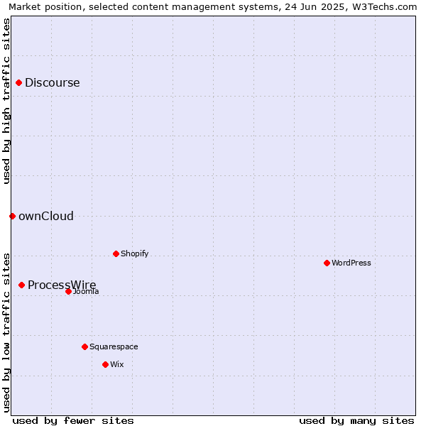 Market position of ProcessWire vs. Discourse vs. ownCloud