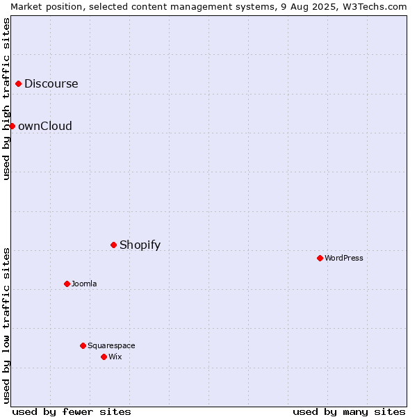 Market position of Shopify vs. Discourse vs. ownCloud