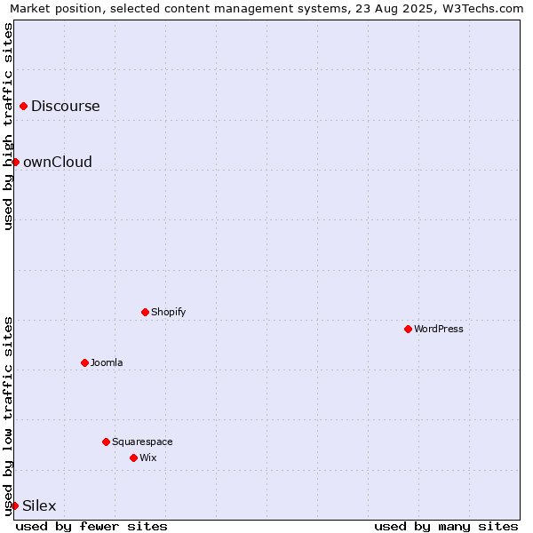 Market position of Discourse vs. ownCloud vs. Silex