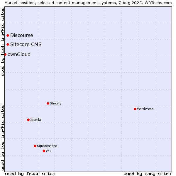 Market position of Discourse vs. Sitecore CMS vs. ownCloud