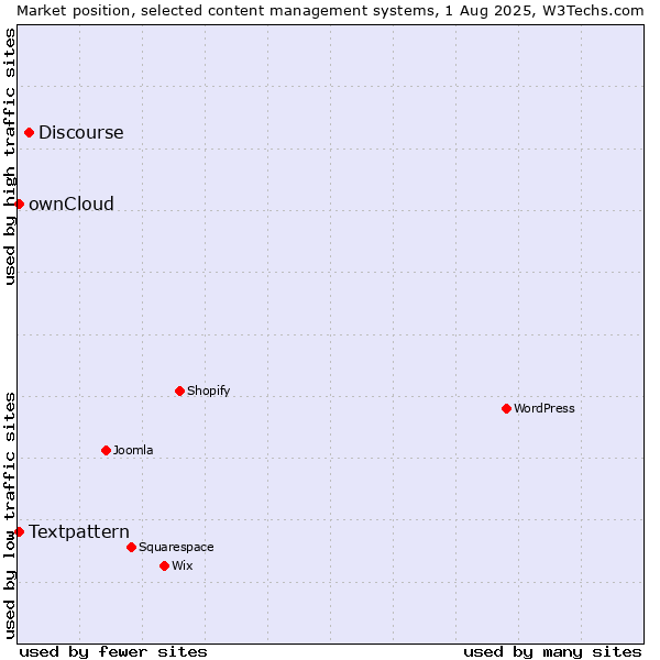 Market position of Discourse vs. Textpattern vs. ownCloud