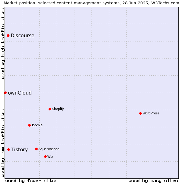 Market position of Tistory vs. Discourse vs. ownCloud