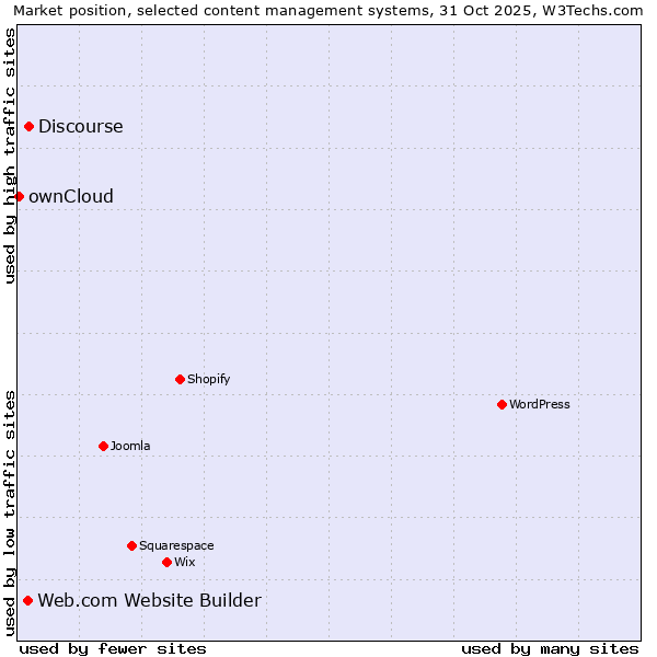 Market position of Discourse vs. Web.com Website Builder vs. ownCloud