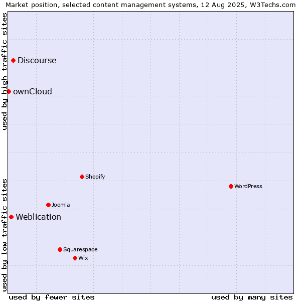 Market position of Discourse vs. Weblication vs. ownCloud