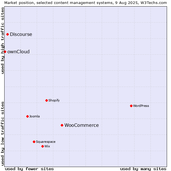 Market position of WooCommerce vs. Discourse vs. ownCloud