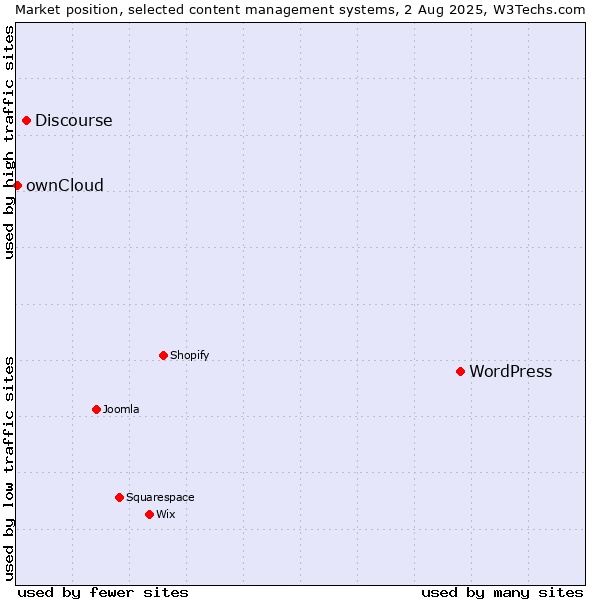 Market position of WordPress vs. Discourse vs. ownCloud