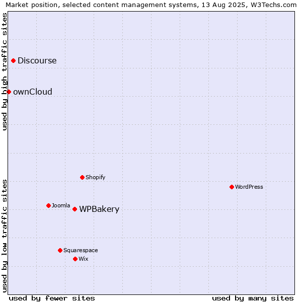 Market position of WPBakery vs. Discourse vs. ownCloud