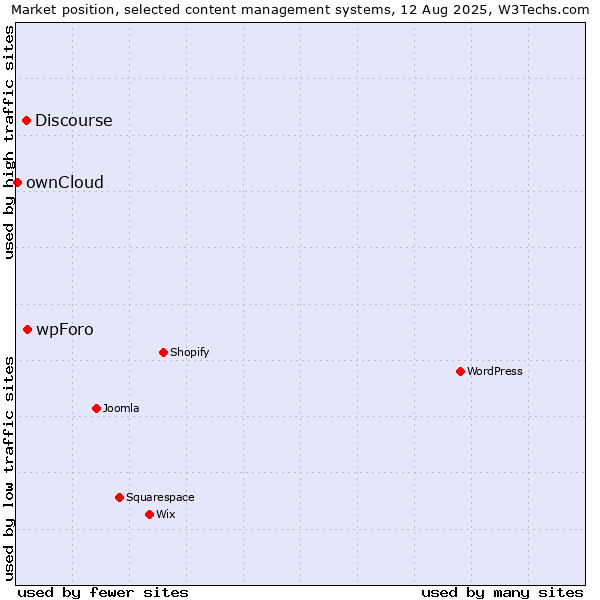Market position of wpForo vs. Discourse vs. ownCloud
