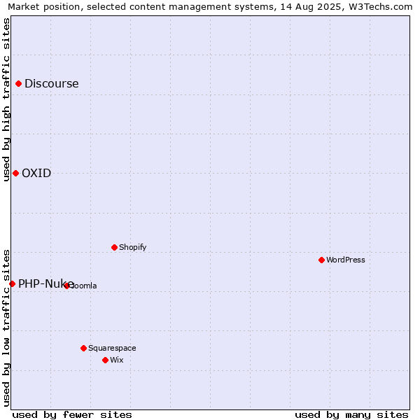 Market position of Discourse vs. OXID vs. PHP-Nuke