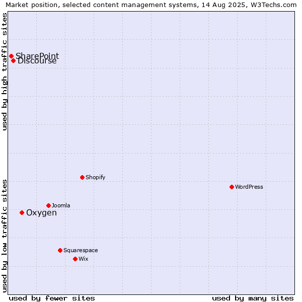 Market position of Oxygen vs. Discourse vs. SharePoint
