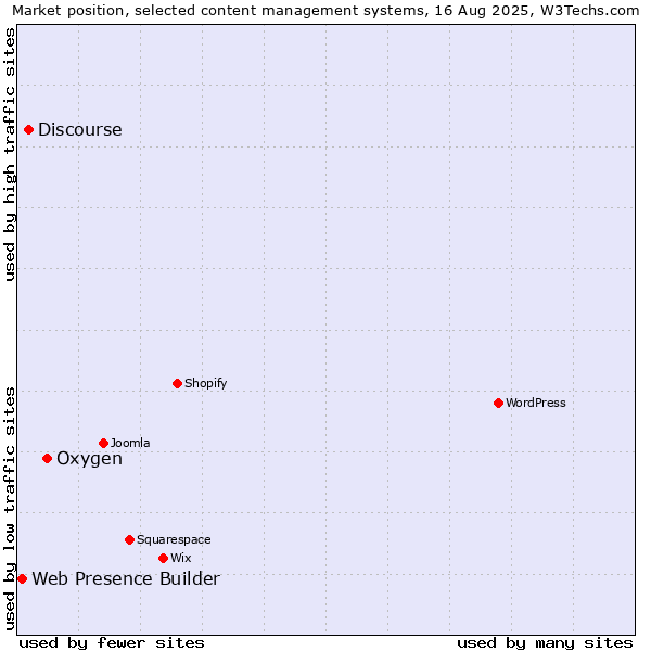Market position of Oxygen vs. Discourse vs. Web Presence Builder