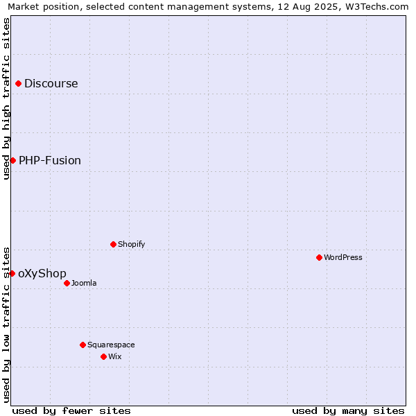 Market position of Discourse vs. PHP-Fusion vs. oXyShop