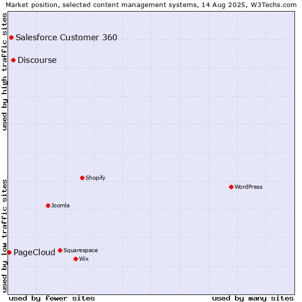 Market position of Discourse vs. Salesforce Customer 360 vs. PageCloud