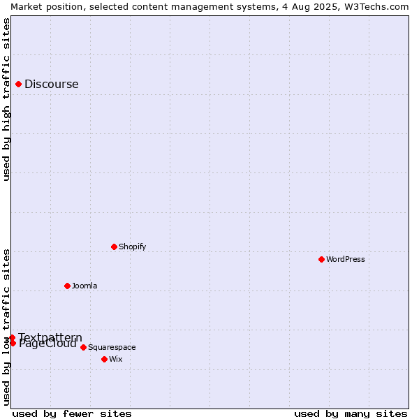 Market position of Discourse vs. PageCloud vs. Textpattern