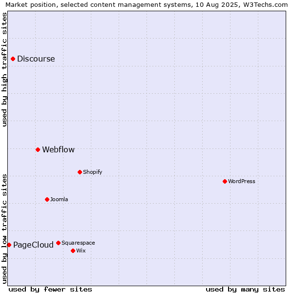 Market position of Webflow vs. Discourse vs. PageCloud