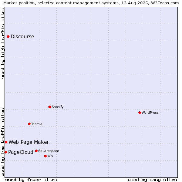 Market position of Discourse vs. Web Page Maker vs. PageCloud