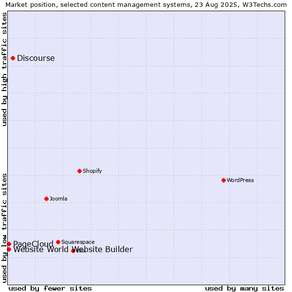 Market position of Discourse vs. PageCloud vs. Website World Website Builder