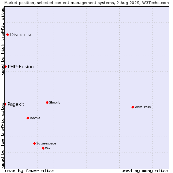 Market position of Discourse vs. PHP-Fusion vs. Pagekit