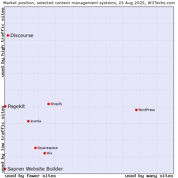Market position of Discourse vs. Pagekit vs. Sapren Website Builder