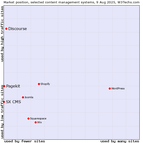 Market position of Discourse vs. Pagekit vs. SX CMS