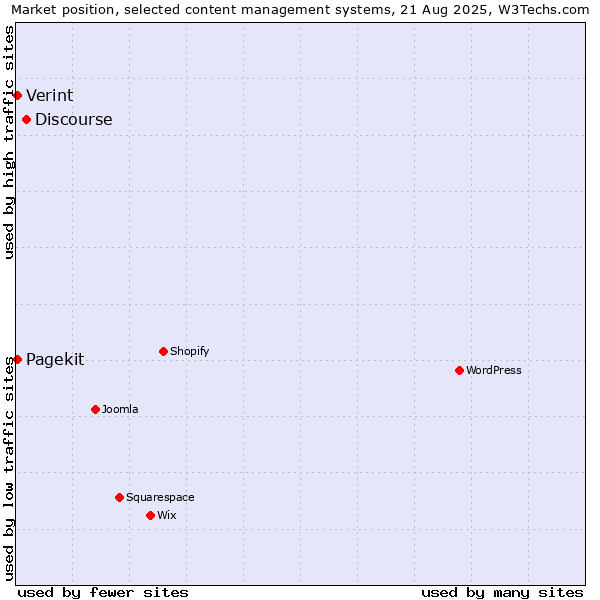Market position of Discourse vs. Pagekit vs. Verint