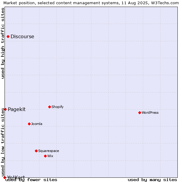 Market position of Discourse vs. Pagekit vs. Yo!Kart