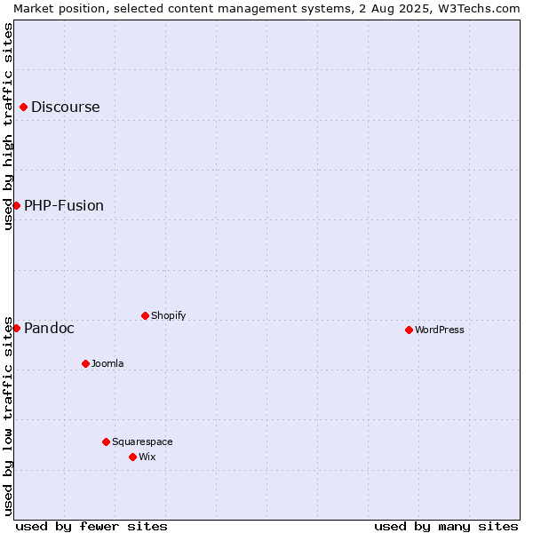 Market position of Discourse vs. PHP-Fusion vs. Pandoc