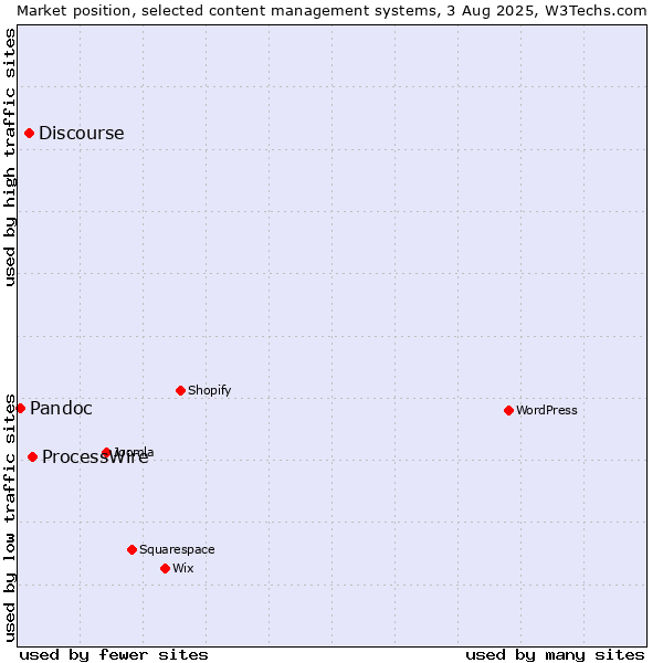 Market position of ProcessWire vs. Discourse vs. Pandoc