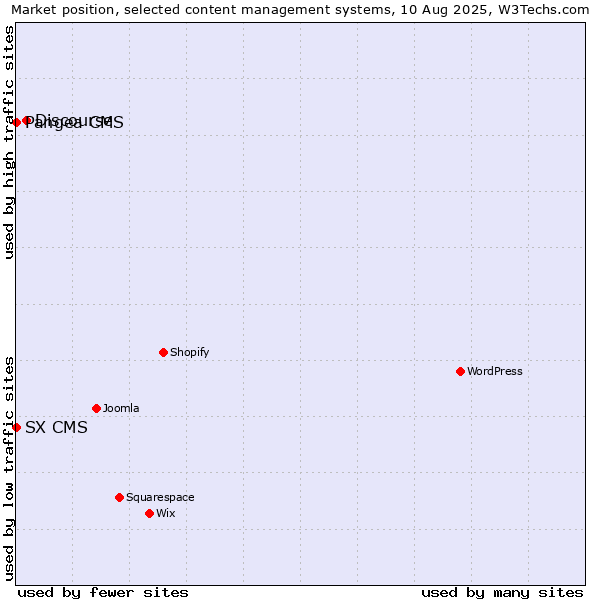 Market position of Discourse vs. Pangea CMS vs. SX CMS