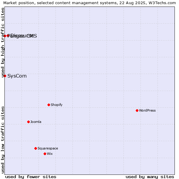 Market position of Discourse vs. SysCom vs. Pangea CMS