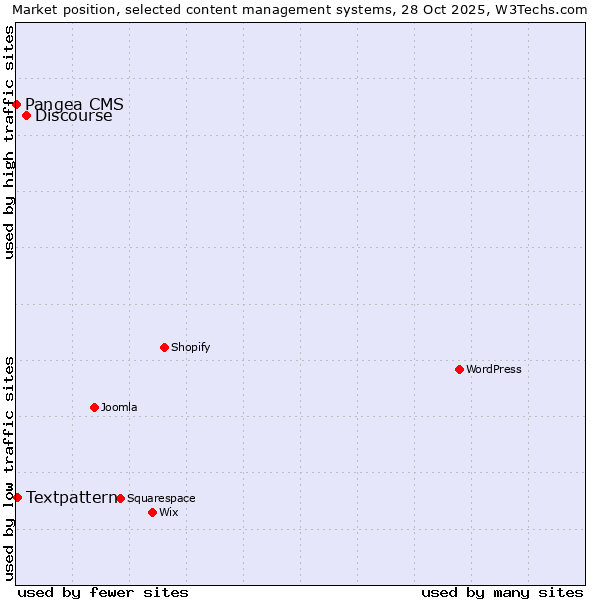 Market position of Discourse vs. Textpattern vs. Pangea CMS
