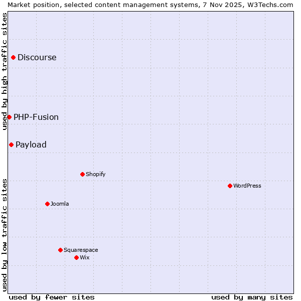 Market position of Discourse vs. Payload vs. PHP-Fusion
