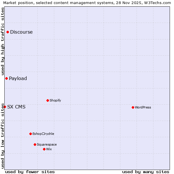 Market position of Discourse vs. Payload vs. SX CMS