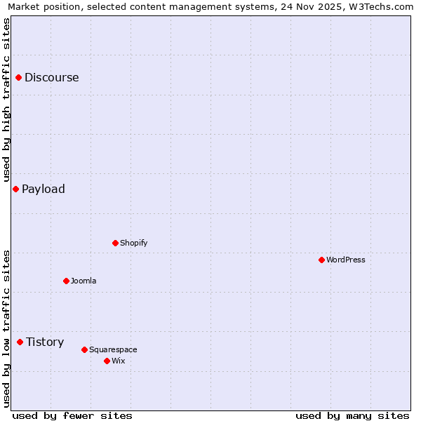 Market position of Tistory vs. Discourse vs. Payload