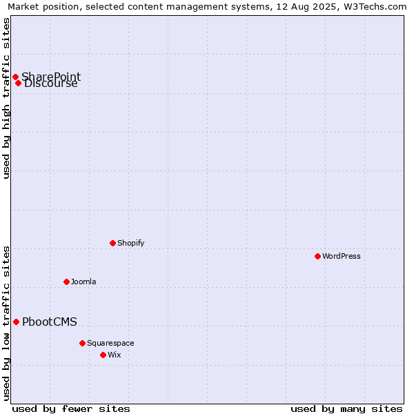 Market position of Discourse vs. PbootCMS vs. SharePoint