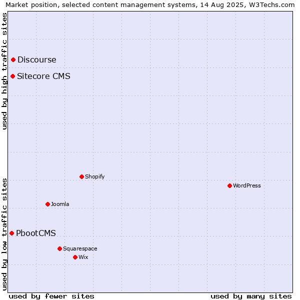 Market position of Discourse vs. Sitecore CMS vs. PbootCMS