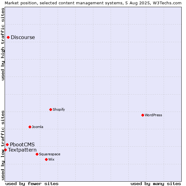 Market position of Discourse vs. PbootCMS vs. Textpattern