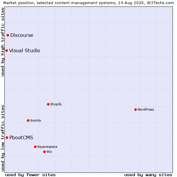 Market position of Discourse vs. PbootCMS vs. Visual Studio