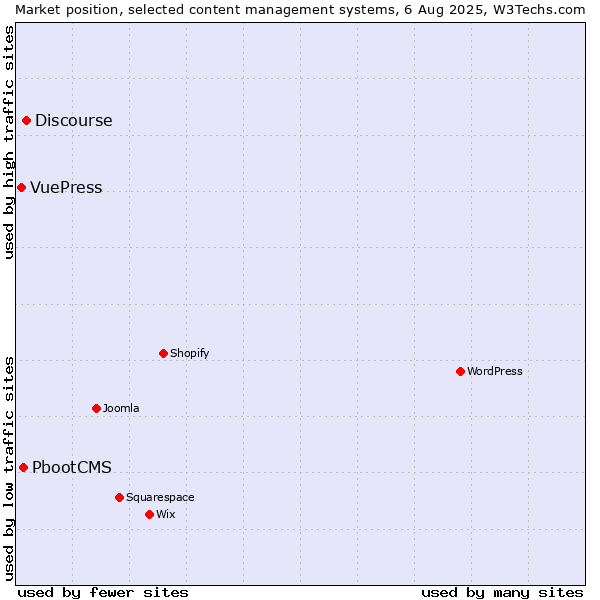 Market position of Discourse vs. PbootCMS vs. VuePress