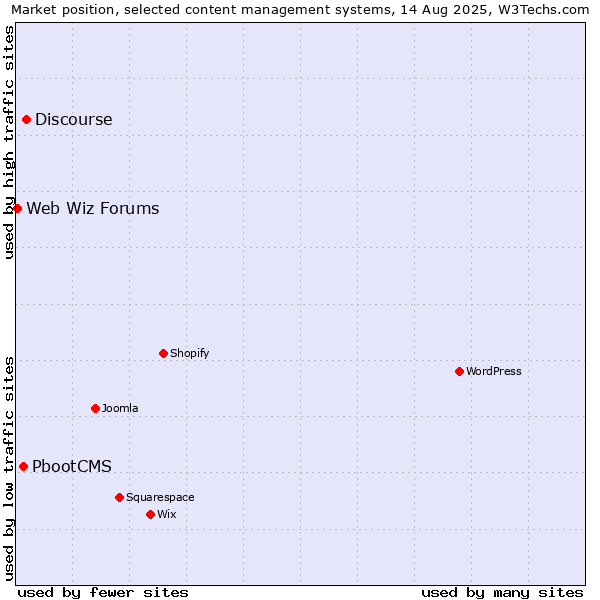 Market position of Discourse vs. PbootCMS vs. Web Wiz Forums