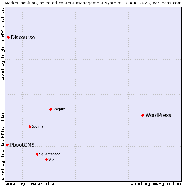 Market position of WordPress vs. Discourse vs. PbootCMS