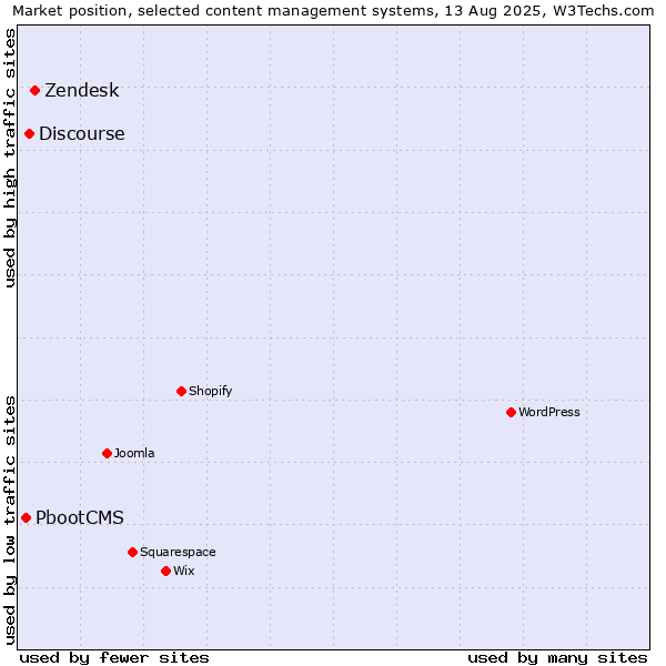 Market position of Zendesk vs. Discourse vs. PbootCMS