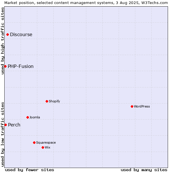 Market position of Discourse vs. Perch vs. PHP-Fusion