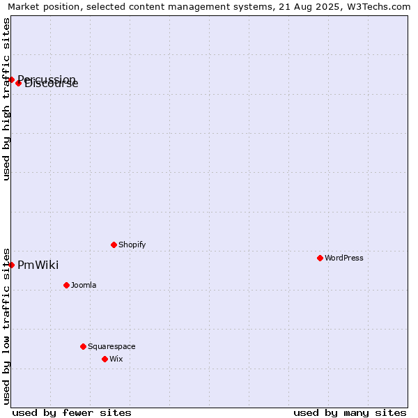 Market position of Discourse vs. PmWiki vs. Percussion