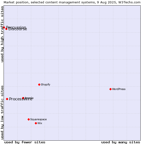 Market position of ProcessWire vs. Discourse vs. Percussion