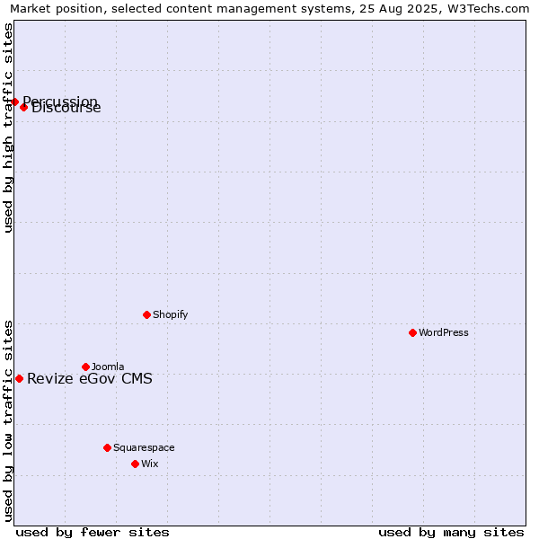 Market position of Discourse vs. Revize eGov CMS vs. Percussion