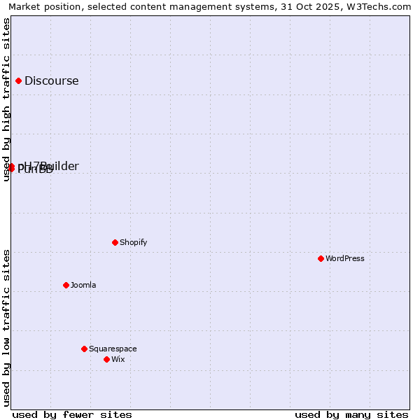 Market position of Discourse vs. PunBB vs. pH7Builder
