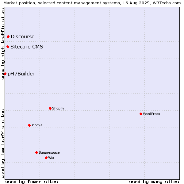 Market position of Discourse vs. Sitecore CMS vs. pH7Builder