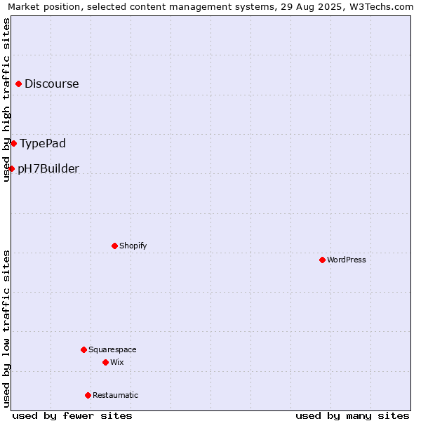 Market position of Discourse vs. TypePad vs. pH7Builder