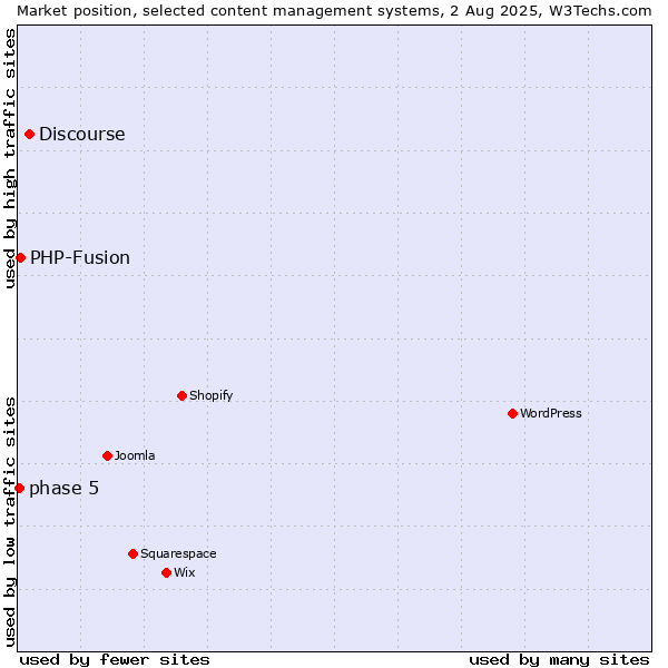 Market position of Discourse vs. PHP-Fusion vs. phase 5